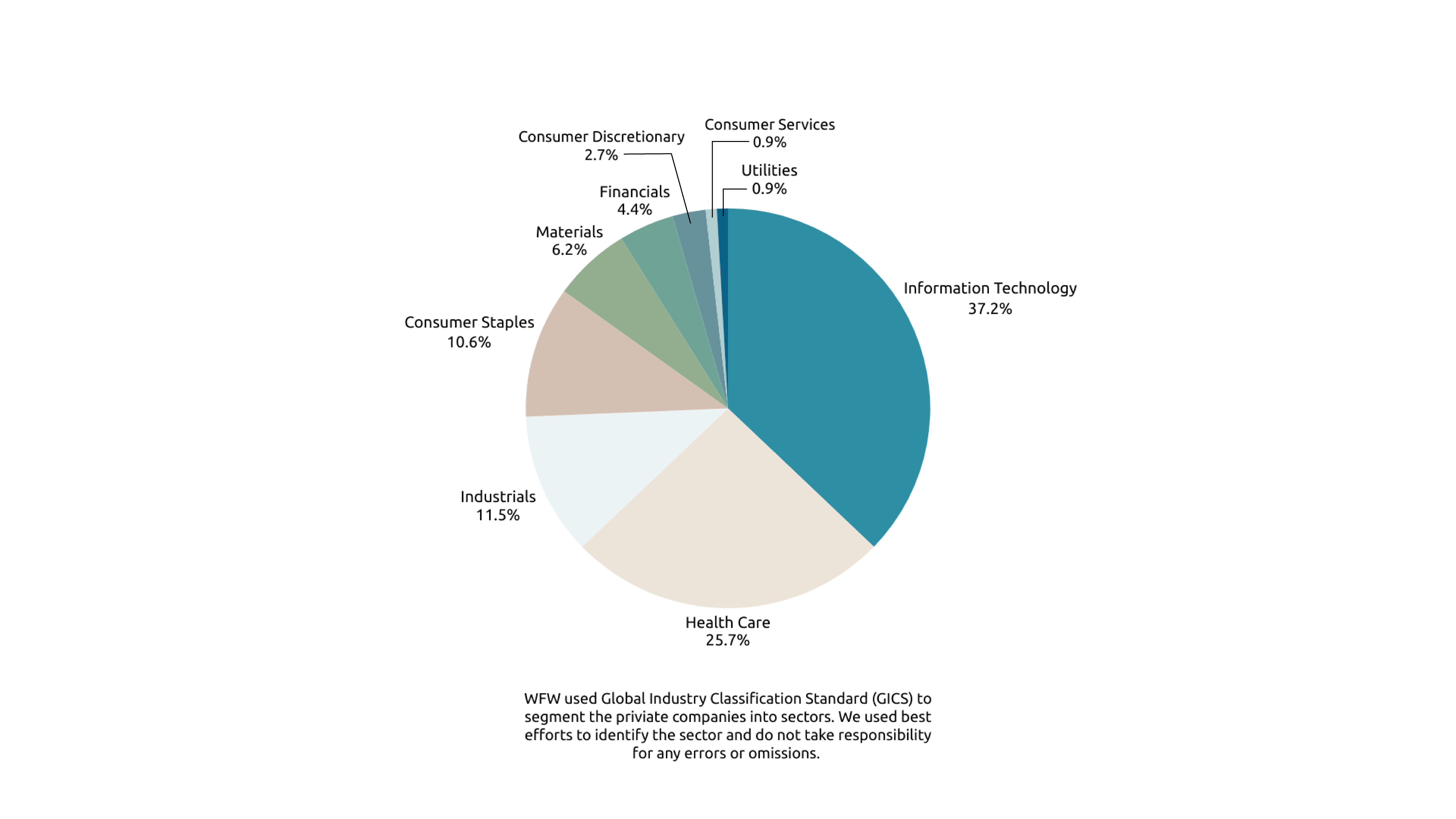 IIS Pie Chart