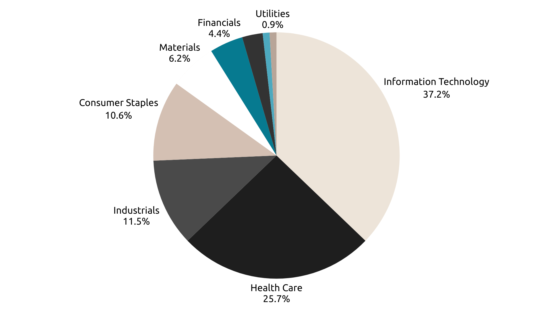 WFW News Hub - Investment Impact Snapshot 2026 - Investment breakdown pie chart